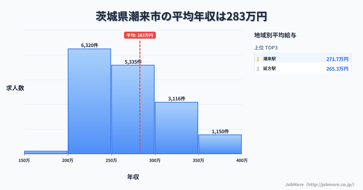 茨城県 潮来市内の平均年収は282万円です。中央値は264万円、最頻値は200万円〜250万円です。