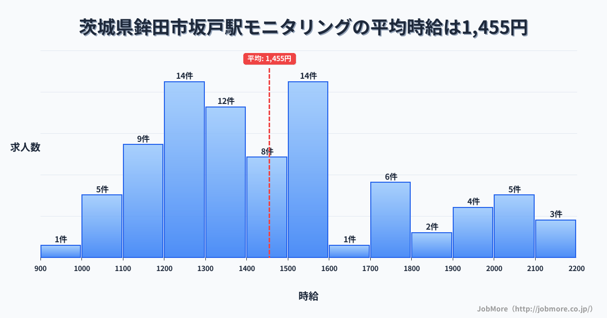 茨城県鉾田市坂戸駅周辺のモニタリングの平均時給は1,455円です。中央値は1,413円、最頻値は1,200円〜1,300円です。
