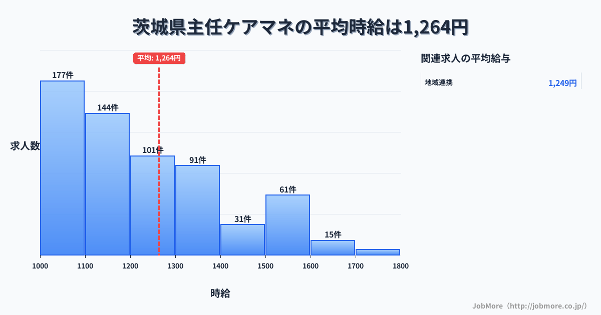 茨城県内の主任ケアマネの平均時給は1,264円です。中央値は1,195円、最頻値は1,000円〜1,100円です。