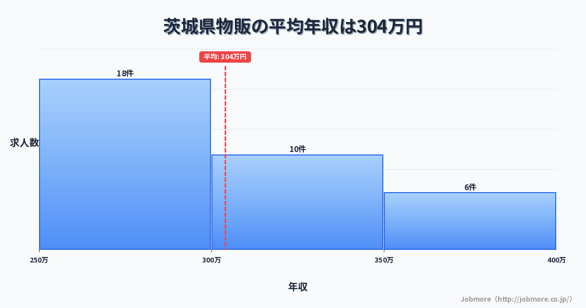 茨城県内の物販の平均年収は310万円です。中央値は300万円、最頻値は250万円〜300万円です。