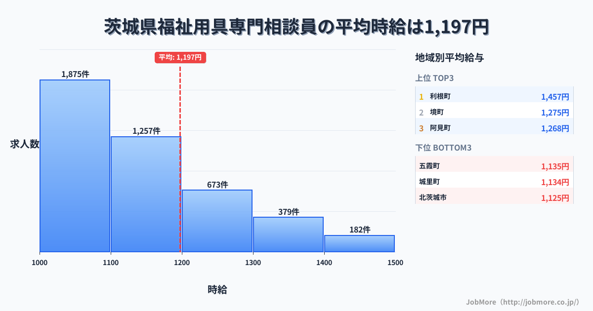 茨城県内の福祉用具専門相談員の平均時給は1,196円です。中央値は1,100円、最頻値は1,000円〜1,100円です。
