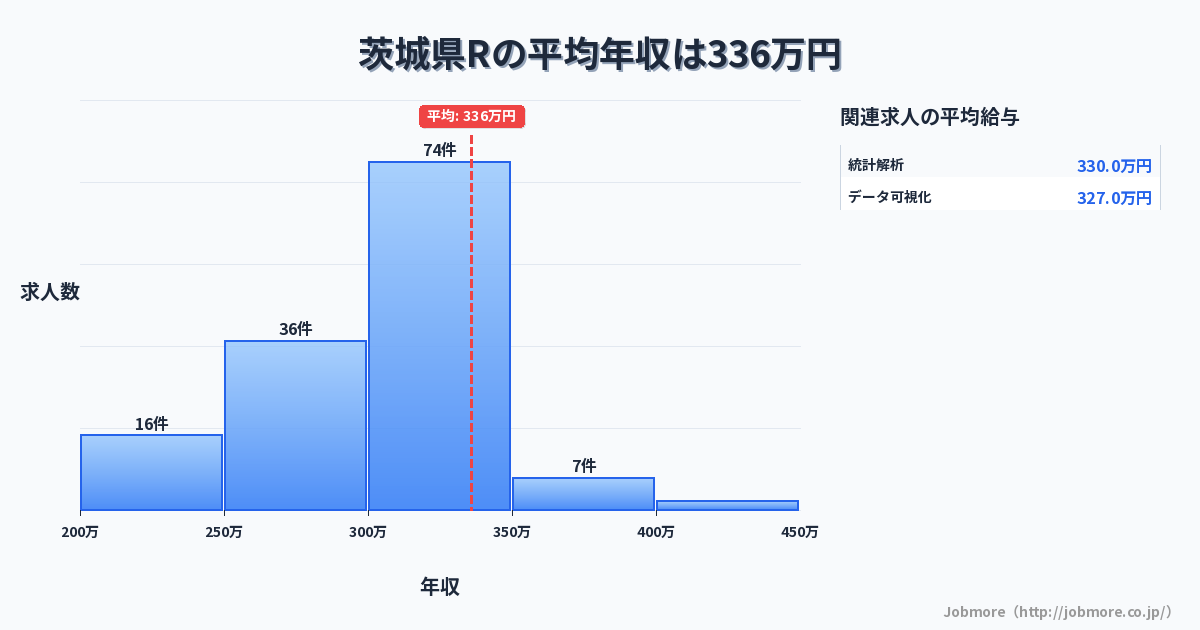 茨城県内のRの平均年収は360万円です。中央値は330万円、最頻値は300万円〜350万円です。