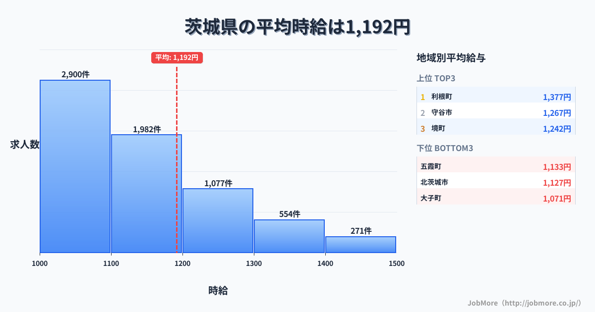 茨城県内の平均時給は1,192円です。中央値は1,100円、最頻値は1,000円〜1,100円です。