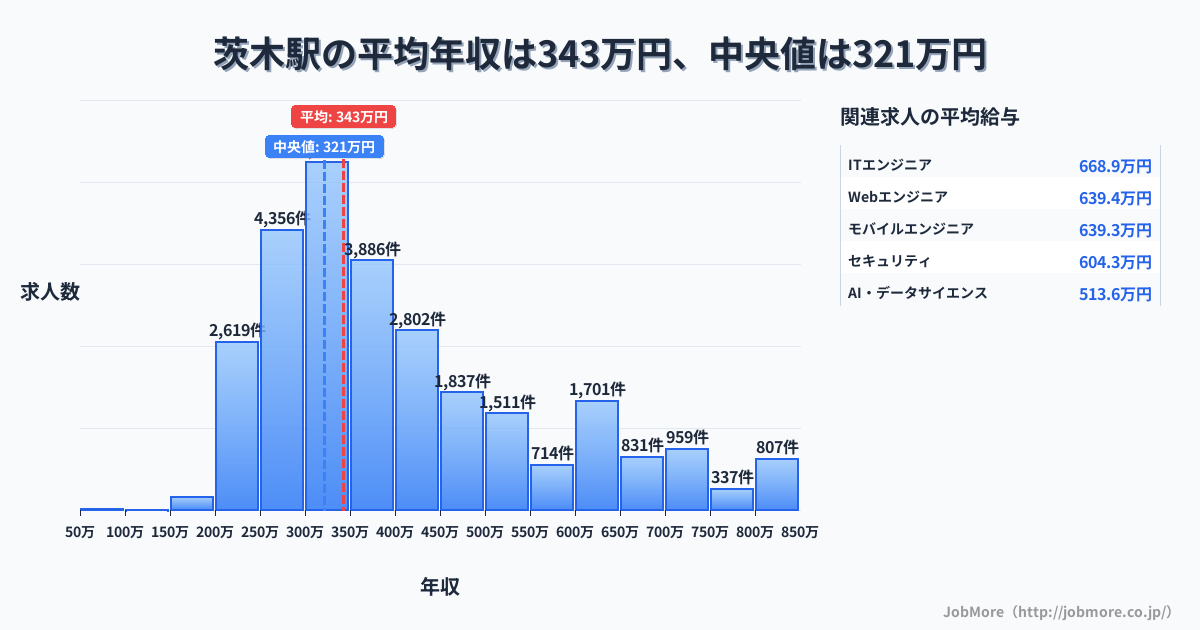 大阪府 茨木市 茨木駅内の平均年収は267万円です。中央値は299万円、最頻値は300万円〜350万円です。