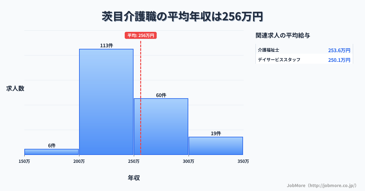 新潟県柏崎市茨目駅周辺の介護職の平均年収は256万円です。中央値は240万円、最頻値は200万円〜250万円です。