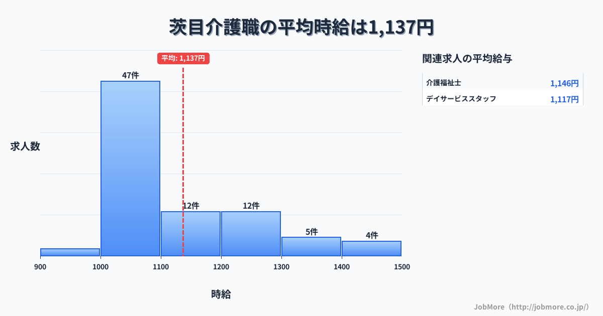 新潟県柏崎市茨目駅周辺の介護職の平均時給は1,137円です。中央値は1,083円、最頻値は1,000円〜1,100円です。