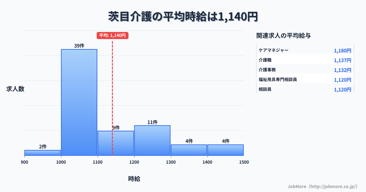 新潟県柏崎市茨目駅周辺の介護の平均時給は1,139円です。中央値は1,070円、最頻値は1,000円〜1,100円です。
