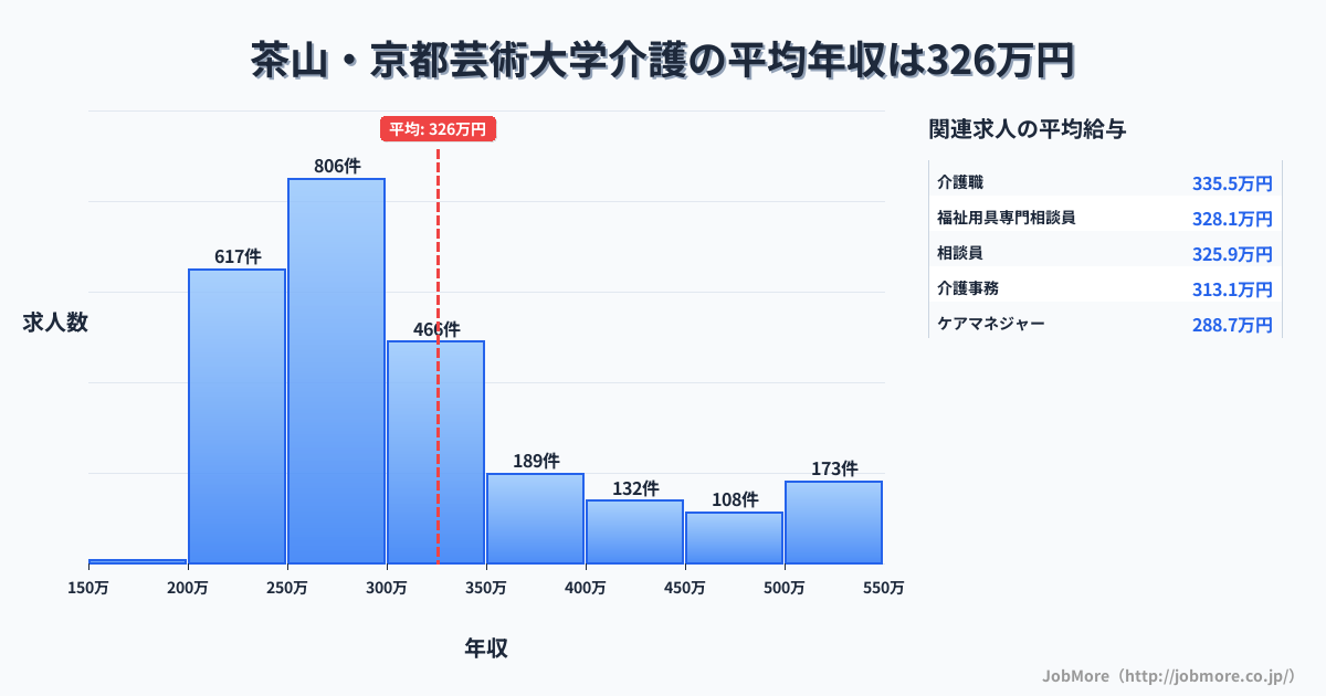 京都府京都市茶山・京都芸術大学駅周辺の介護の平均年収は324万円です。中央値は288万円、最頻値は250万円〜300万円です。