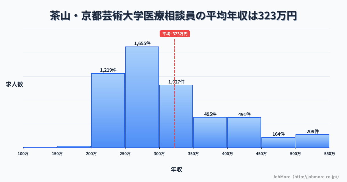 京都府京都市茶山・京都芸術大学駅周辺の医療相談員の平均年収は323万円です。中央値は292万円、最頻値は250万円〜300万円です。