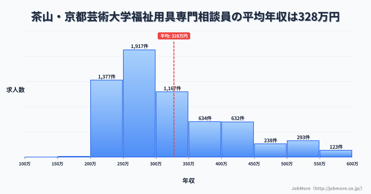 京都府京都市茶山・京都芸術大学駅周辺の福祉用具専門相談員の平均年収は327万円です。中央値は299万円、最頻値は250万円〜300万円です。