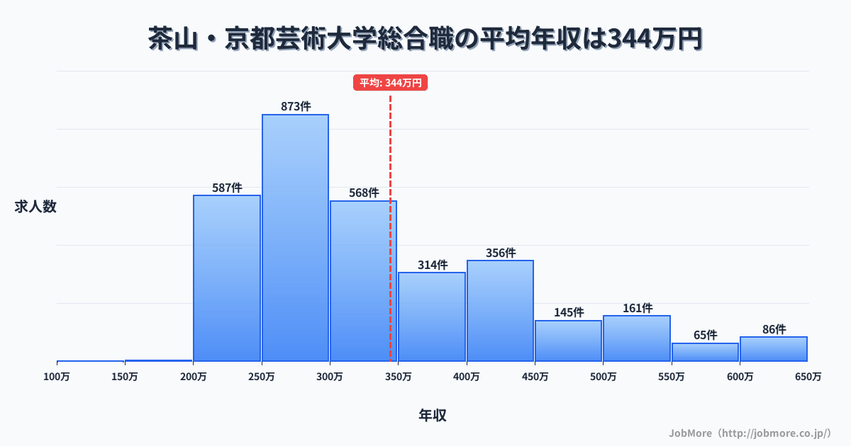 京都府京都市茶山・京都芸術大学駅周辺の総合職の平均年収は471万円です。中央値は403万円、最頻値は300万円〜350万円です。