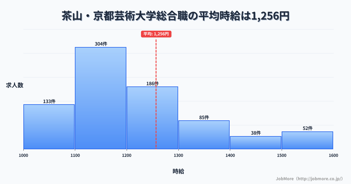 京都府京都市茶山・京都芸術大学駅周辺の総合職の平均時給は1,402円です。中央値は1,292円、最頻値は1,200円〜1,300円です。