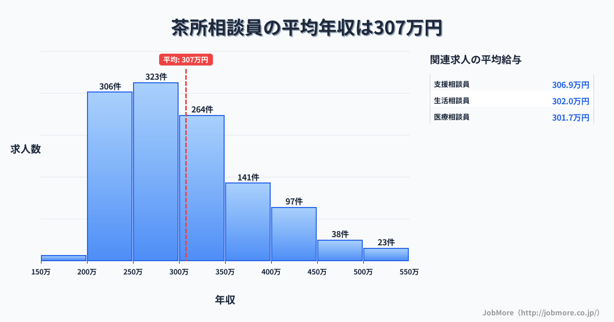 岐阜県岐阜市茶所駅周辺の相談員の平均年収は412万円です。中央値は366万円、最頻値は300万円〜350万円です。