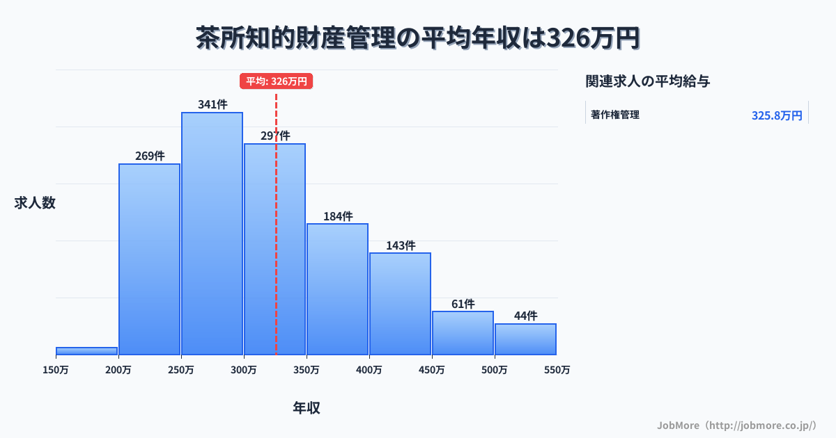 岐阜県岐阜市茶所駅周辺の知的財産管理の平均年収は326万円です。中央値は300万円、最頻値は250万円〜300万円です。