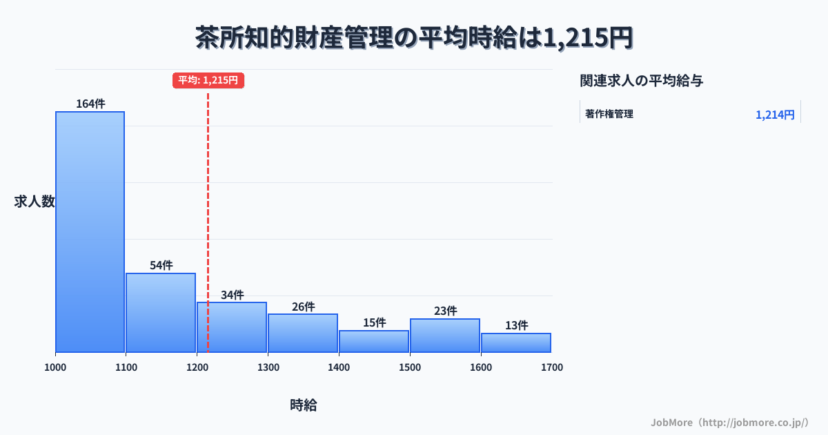 岐阜県岐阜市茶所駅周辺の知的財産管理の平均時給は1,215円です。中央値は1,099円、最頻値は1,000円〜1,100円です。