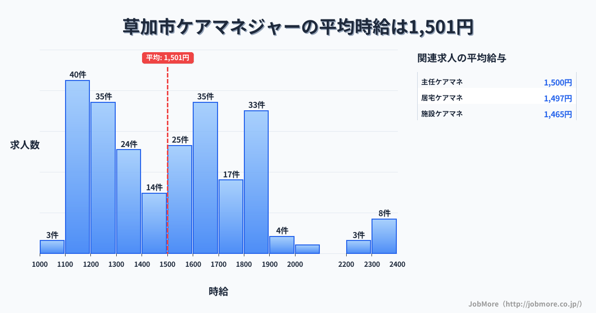 埼玉県 草加市内のケアマネジャーの平均時給は1,501円です。中央値は1,499円、最頻値は1,100円〜1,200円です。