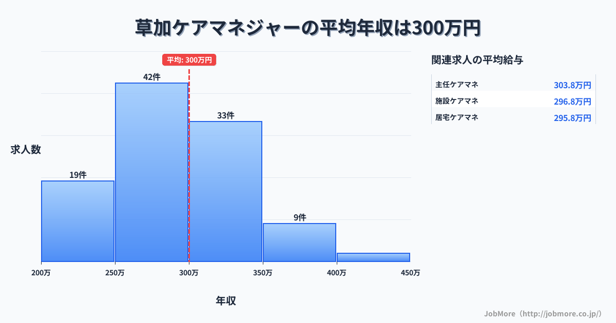 埼玉県草加市草加駅周辺のケアマネジャーの平均年収は300万円です。中央値は294万円、最頻値は250万円〜300万円です。
