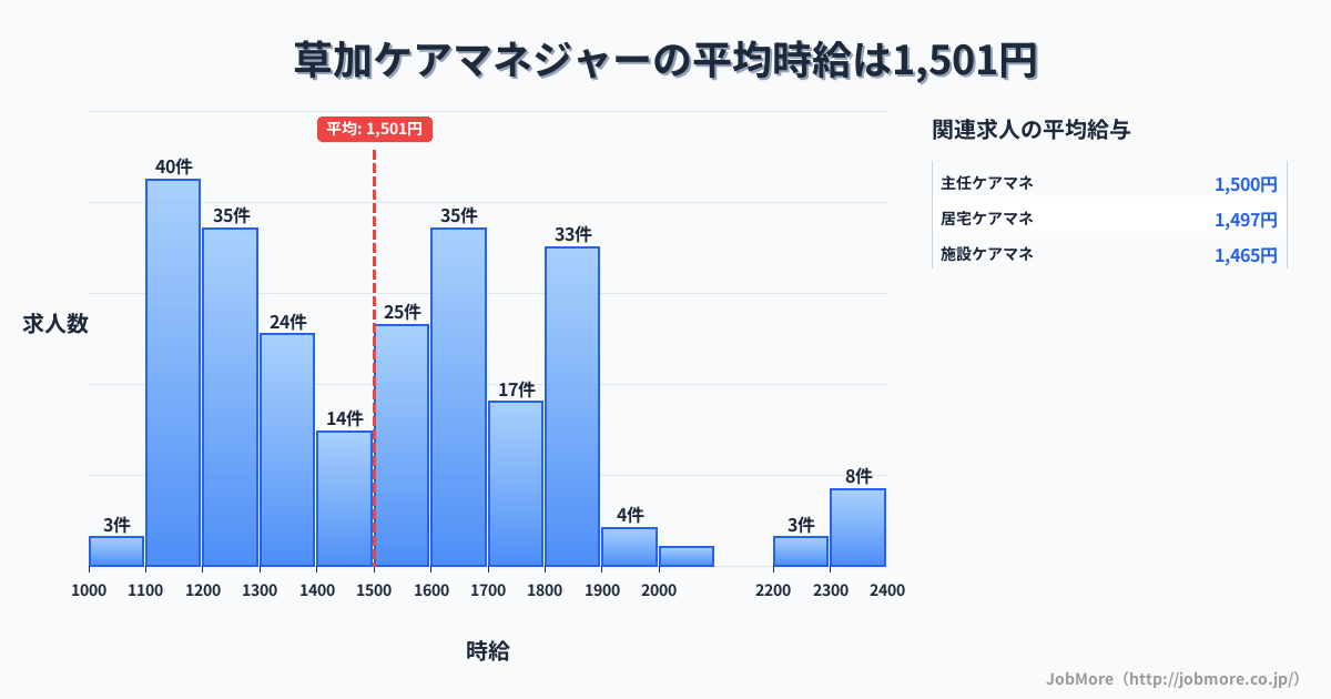 埼玉県草加市草加駅周辺のケアマネジャーの平均時給は1,501円です。中央値は1,500円、最頻値は1,100円〜1,200円です。