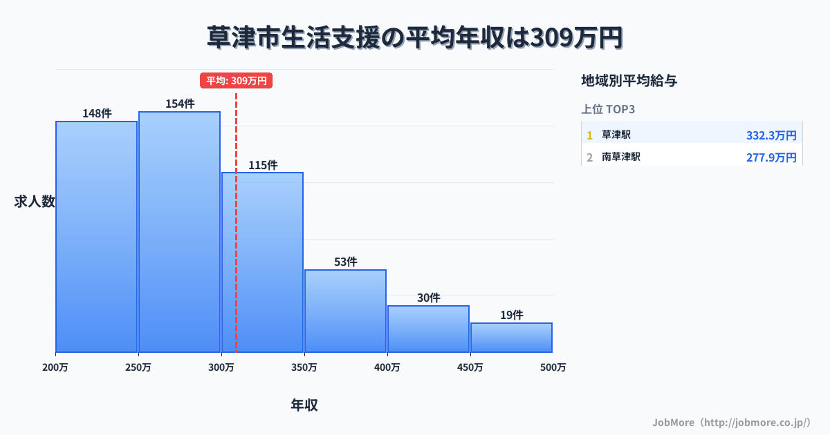 滋賀県 草津市内の生活支援の平均年収は309万円です。中央値は287万円、最頻値は250万円〜300万円です。