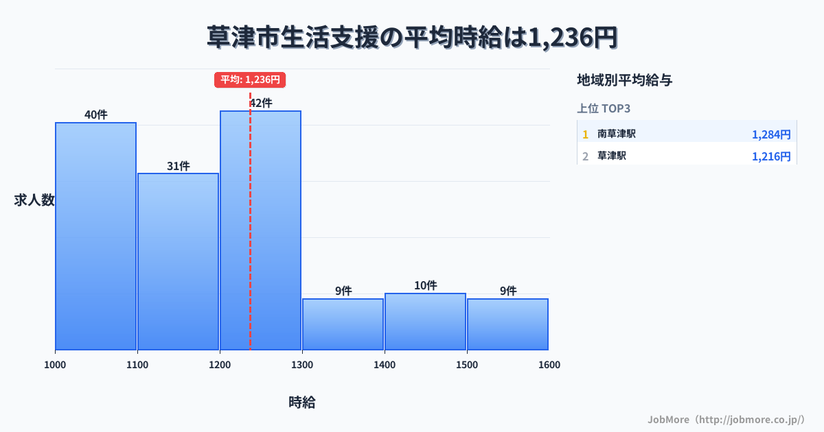 滋賀県 草津市内の生活支援の平均時給は1,238円です。中央値は1,200円、最頻値は1,200円〜1,300円です。