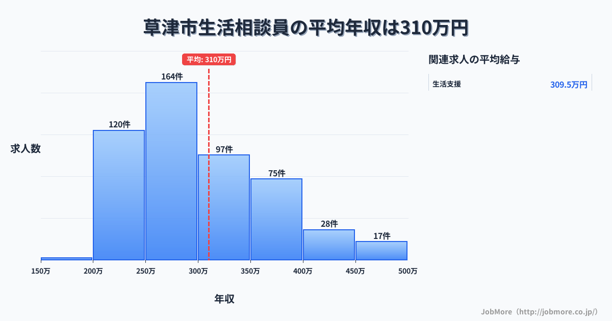 滋賀県 草津市内の生活相談員の平均年収は310万円です。中央値は290万円、最頻値は250万円〜300万円です。