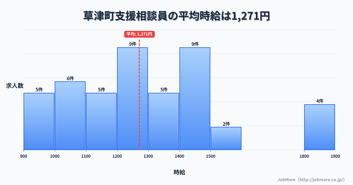 群馬県 草津町内の支援相談員の平均時給は1,271円です。中央値は1,200円、最頻値は1,200円〜1,300円です。