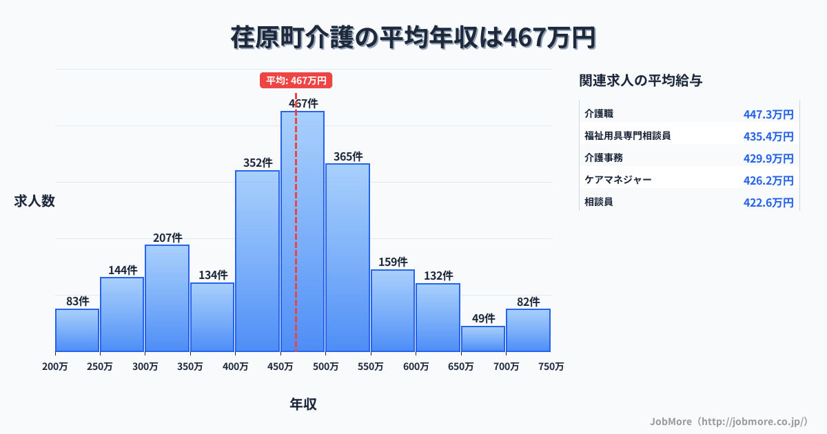 宮崎県 高原町内の介護の平均年収は467万円です。中央値は450万円、最頻値は450万円〜500万円です。