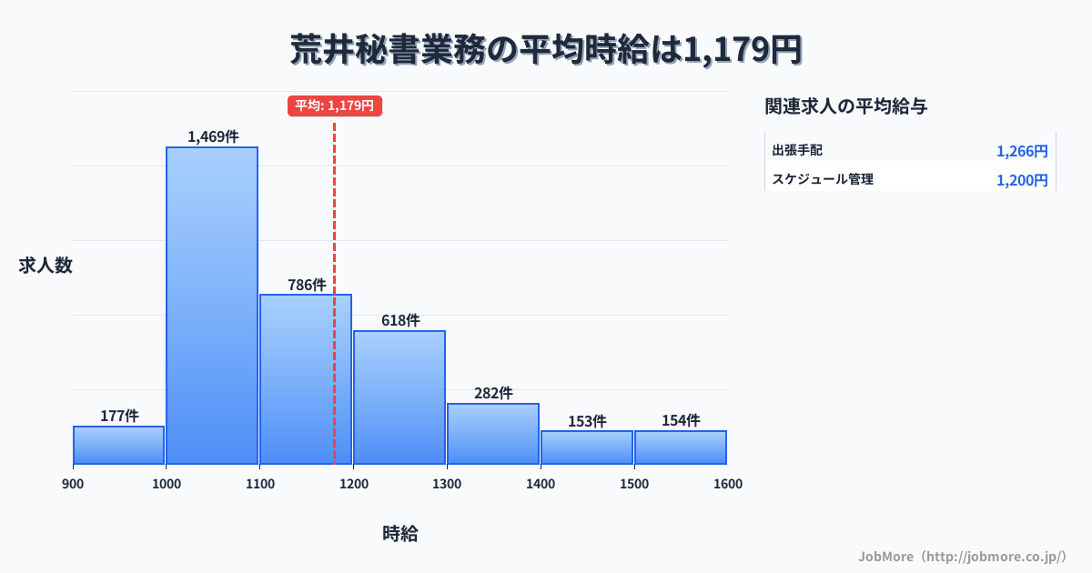 兵庫県高砂市荒井駅周辺の秘書業務の平均時給は1,179円です。中央値は1,100円、最頻値は1,000円〜1,100円です。