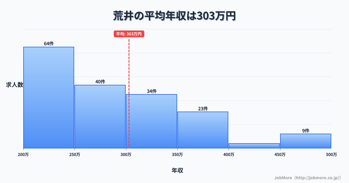 兵庫県高砂市荒井駅周辺の平均年収は405万円です。中央値は360万円、最頻値は300万円〜350万円です。