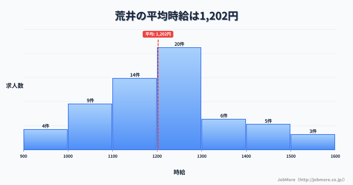 兵庫県高砂市荒井駅周辺の平均時給は1,324円です。中央値は1,206円、最頻値は1,000円〜1,100円です。