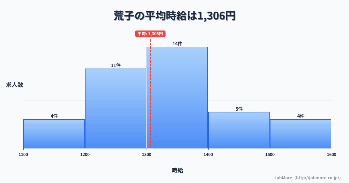 愛知県名古屋市荒子駅周辺の平均時給は1,352円です。中央値は1,307円、最頻値は1,100円〜1,200円です。