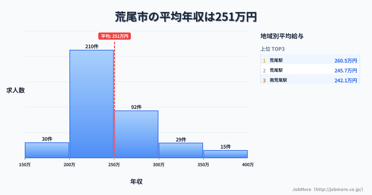 熊本県 荒尾市内の平均年収は250万円です。中央値は239万円、最頻値は200万円〜250万円です。