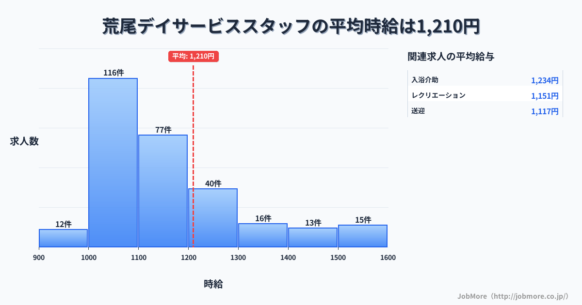 岐阜県大垣市荒尾駅周辺のデイサービススタッフの平均時給は1,209円です。中央値は1,100円、最頻値は1,000円〜1,100円です。