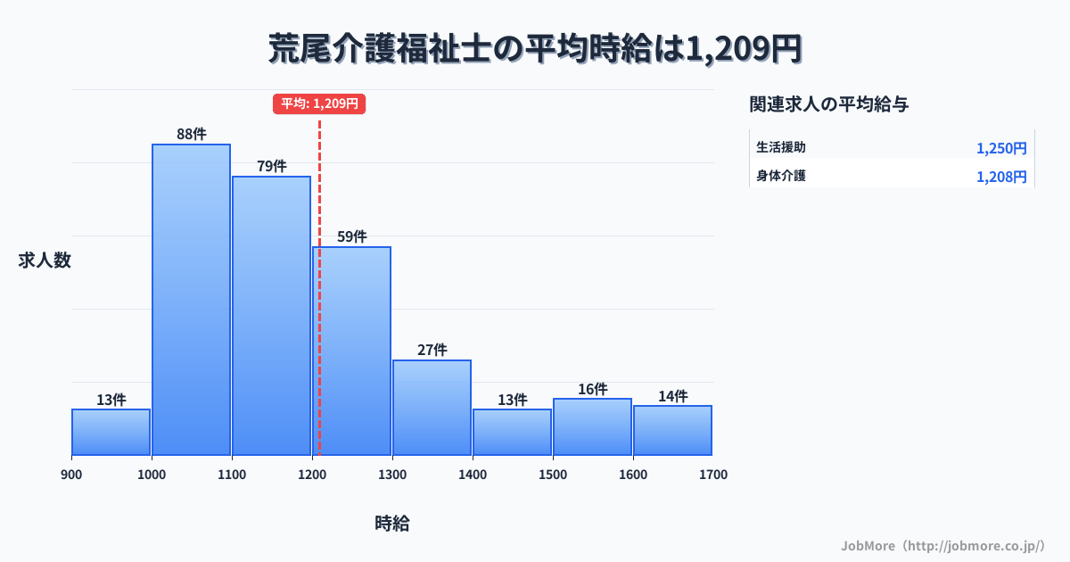 岐阜県大垣市荒尾駅周辺の介護福祉士の平均時給は1,209円です。中央値は1,141円、最頻値は1,000円〜1,100円です。