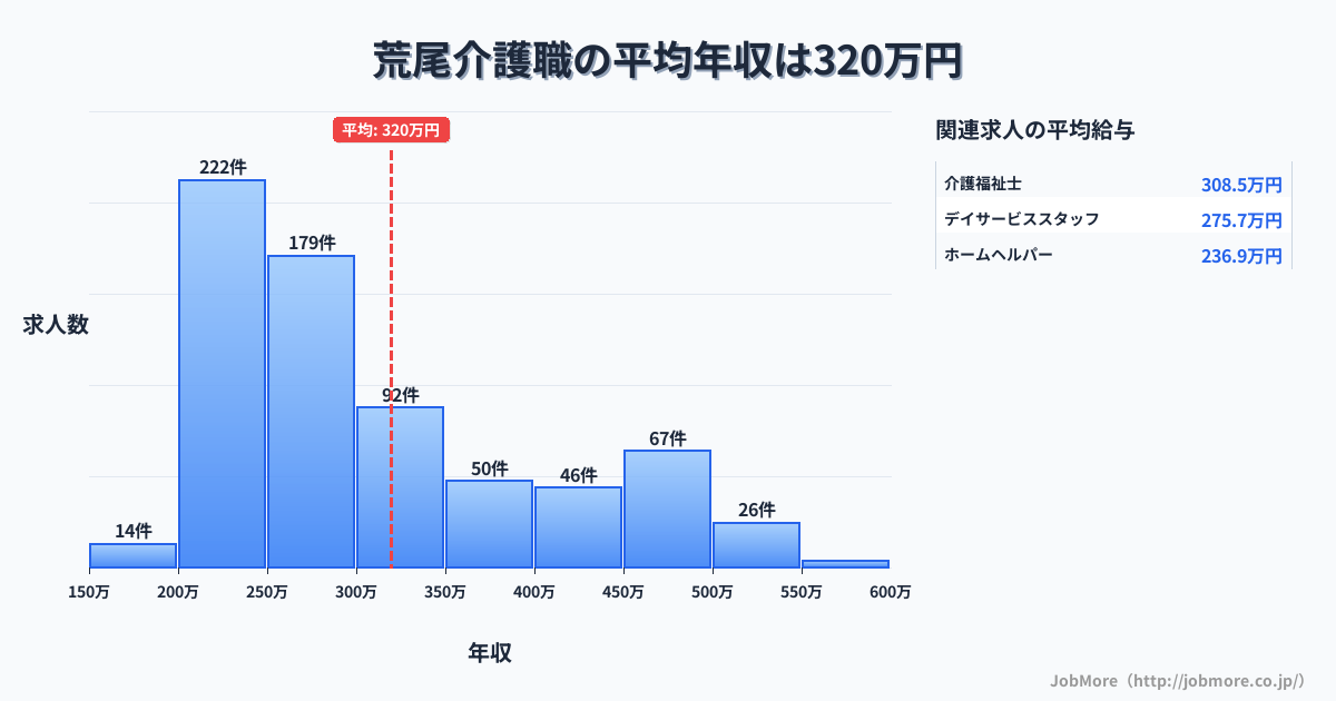 岐阜県大垣市荒尾駅周辺の介護職の平均年収は319万円です。中央値は277万円、最頻値は200万円〜250万円です。