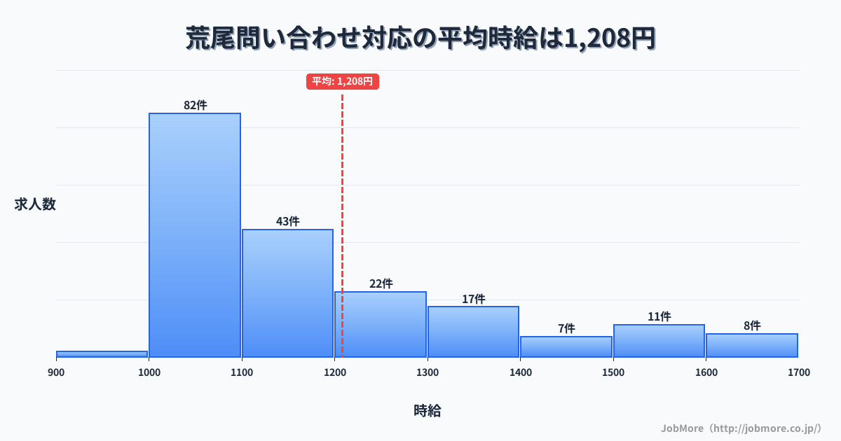 岐阜県大垣市荒尾駅周辺の問い合わせ対応の平均時給は1,346円です。中央値は1,220円、最頻値は1,000円〜1,100円です。