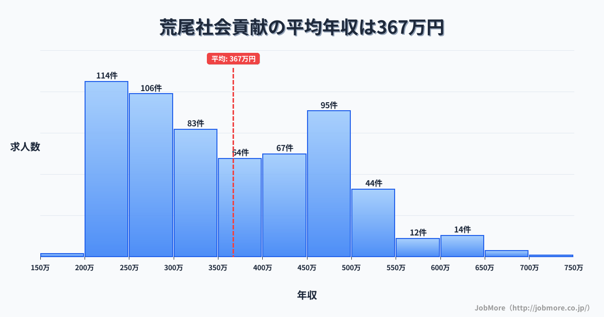 岐阜県大垣市荒尾駅周辺の社会貢献の平均年収は504万円です。中央値は454万円、最頻値は300万円〜350万円です。