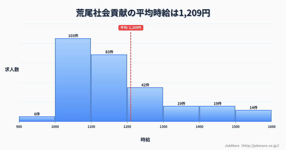 岐阜県大垣市荒尾駅周辺の社会貢献の平均時給は1,349円です。中央値は1,246円、最頻値は1,100円〜1,200円です。
