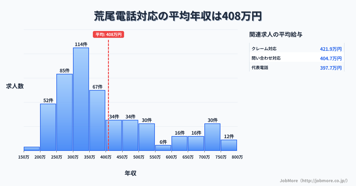 岐阜県大垣市荒尾駅周辺の電話対応の平均年収は408万円です。中央値は352万円、最頻値は300万円〜350万円です。