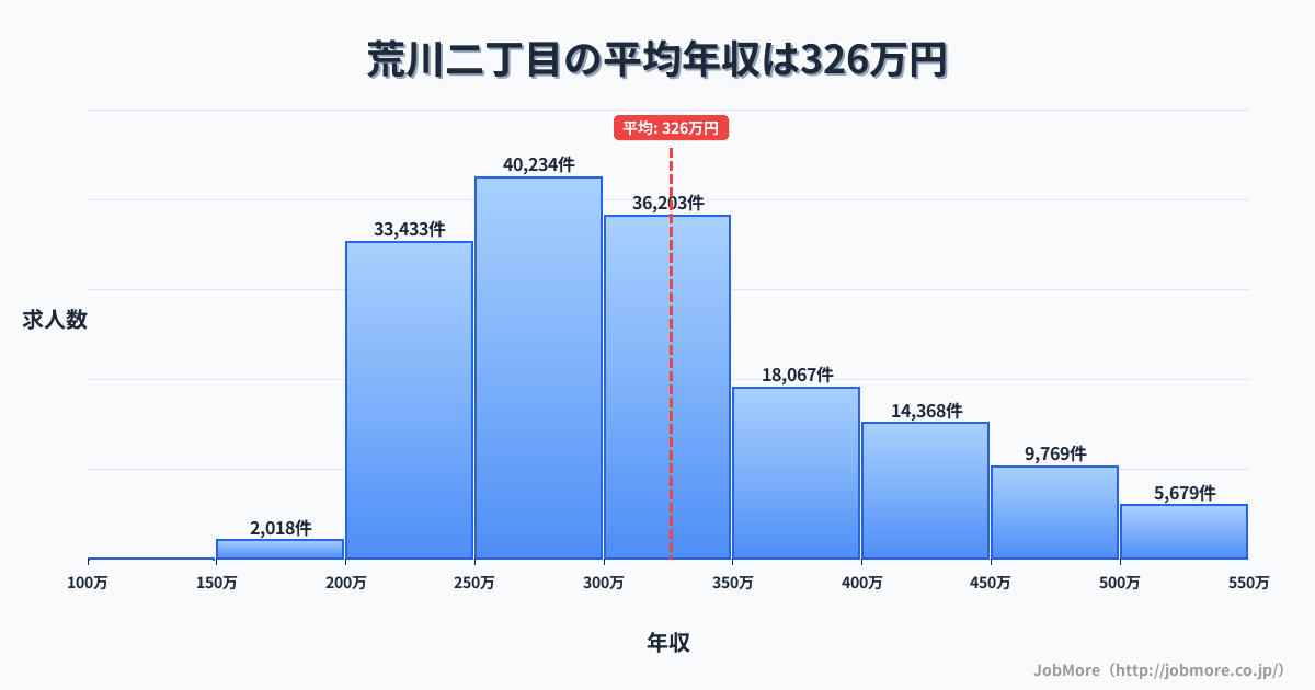 東京都荒川区荒川二丁目駅周辺の平均年収は310万円です。中央値は295万円、最頻値は250万円〜300万円です。