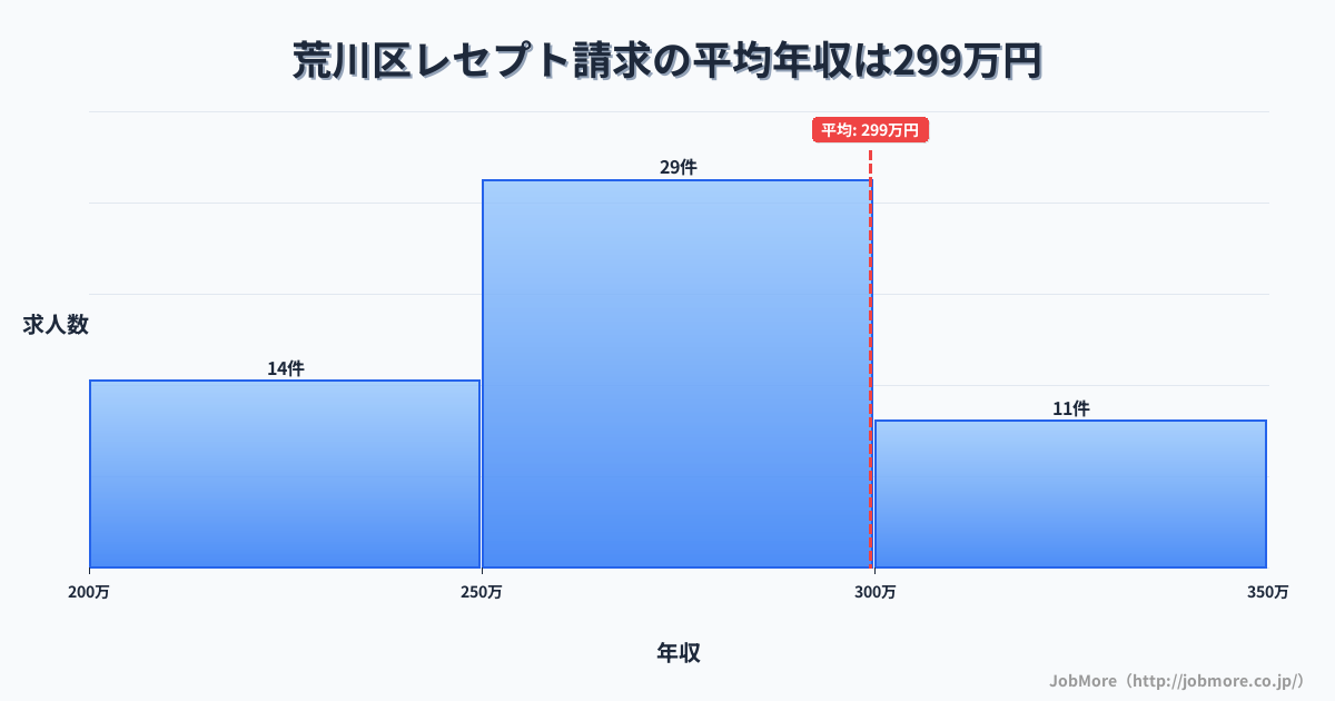 東京都 荒川区内のレセプト請求の平均年収は373万円です。中央値は358万円、最頻値は300万円〜350万円です。