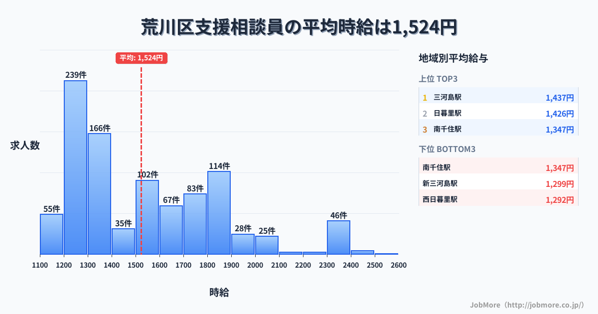 東京都 荒川区内の支援相談員の平均時給は1,524円です。中央値は1,466円、最頻値は1,200円〜1,300円です。