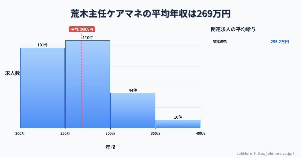 福岡県久留米市荒木駅周辺の主任ケアマネの平均年収は268万円です。中央値は260万円、最頻値は250万円〜300万円です。