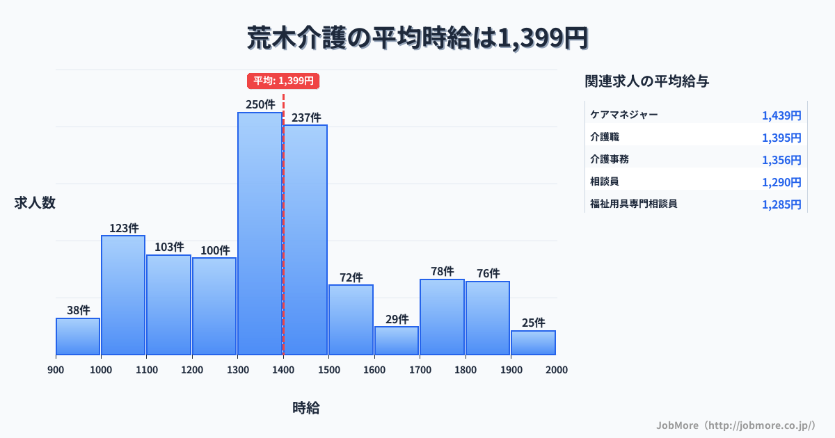 福岡県久留米市荒木駅周辺の介護の平均時給は1,399円です。中央値は1,353円、最頻値は1,300円〜1,400円です。