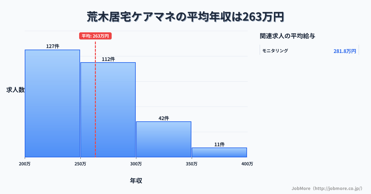 福岡県久留米市荒木駅周辺の居宅ケアマネの平均年収は263万円です。中央値は256万円、最頻値は200万円〜250万円です。
