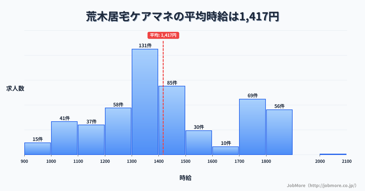 福岡県久留米市荒木駅周辺の居宅ケアマネの平均時給は1,417円です。中央値は1,352円、最頻値は1,300円〜1,400円です。
