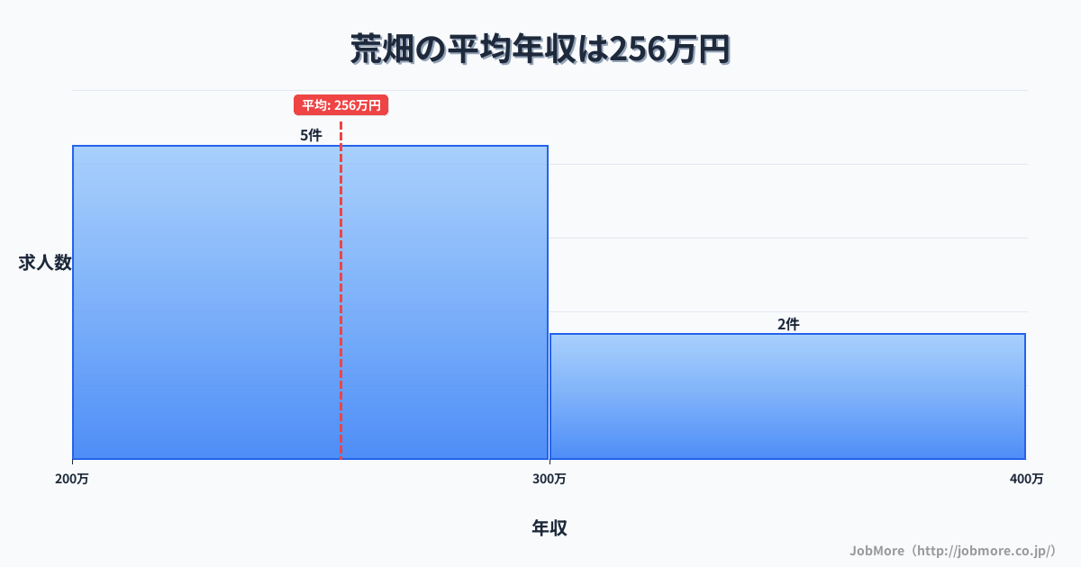 愛知県名古屋市荒畑駅周辺の平均年収は342万円です。中央値は308万円、最頻値は250万円〜300万円です。