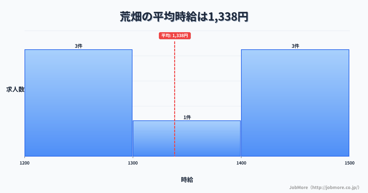 愛知県名古屋市荒畑駅周辺の平均時給は1,352円です。中央値は1,306円、最頻値は1,100円〜1,200円です。
