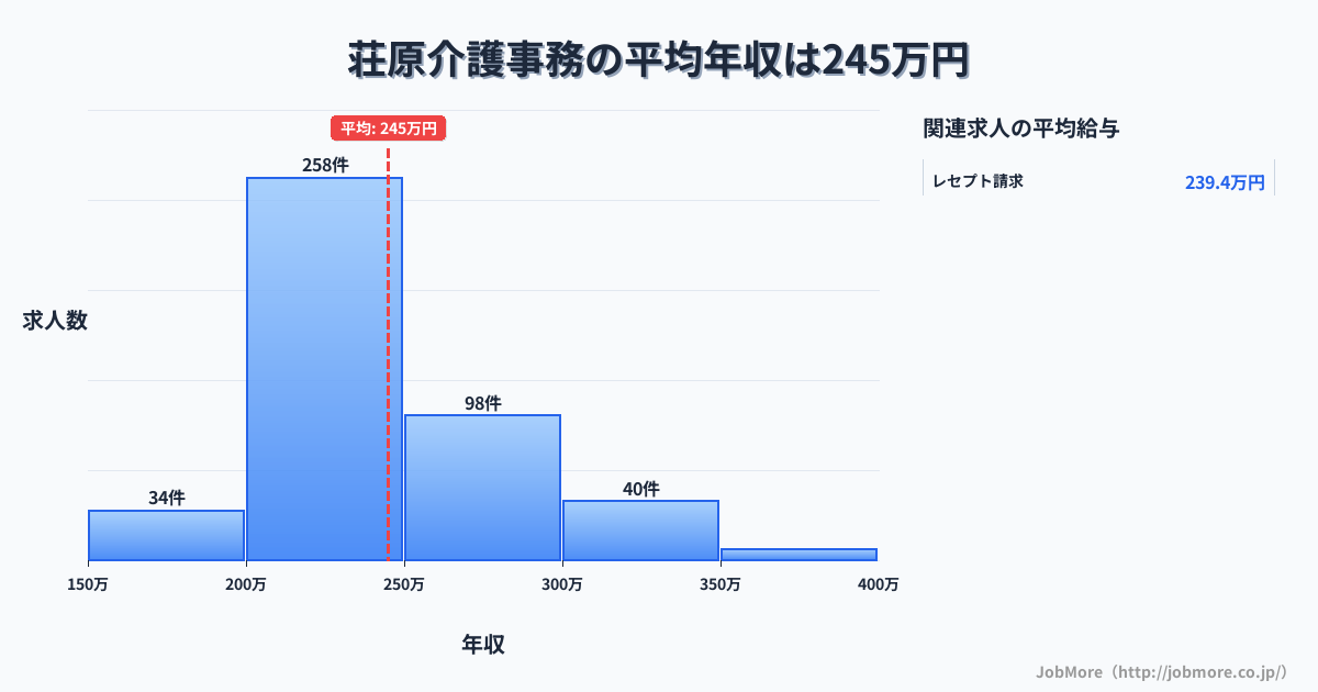 島根県出雲市荘原駅周辺の介護事務の平均年収は244万円です。中央値は234万円、最頻値は200万円〜250万円です。
