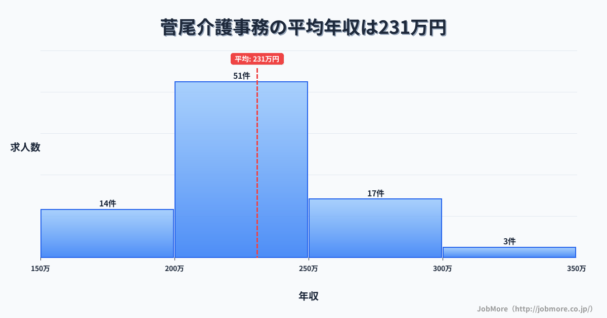 大分県豊後大野市菅尾駅周辺の介護事務の平均年収は230万円です。中央値は224万円、最頻値は200万円〜250万円です。